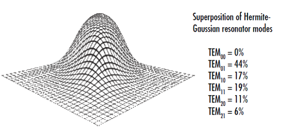 Beam Quality and Strehl Ratio